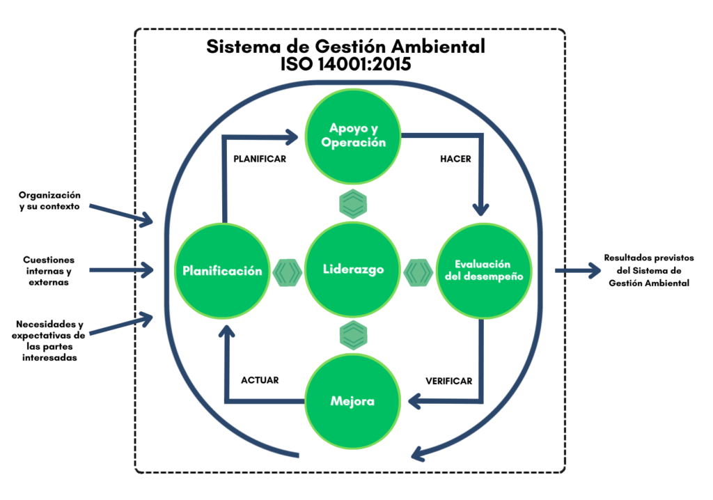 sistema de gestion ambiental