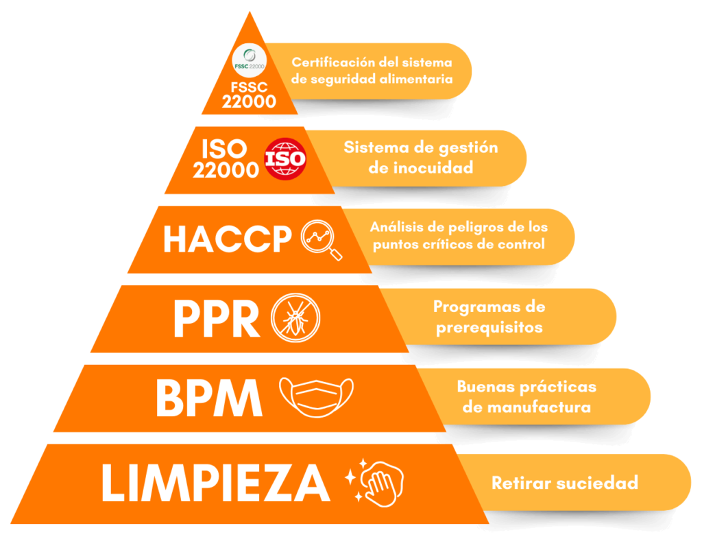 sistemas de inocuidad alimentaria